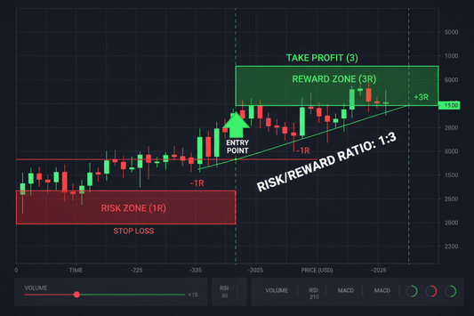 Improving risk to reward ratio with precise entry